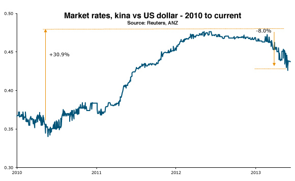 NZD/TWI (Trade Weighted Exchange Rate Index)