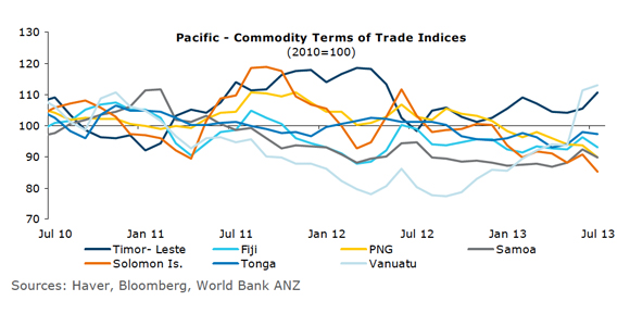 ANZ Bank Exchange Foreign Currency Rate