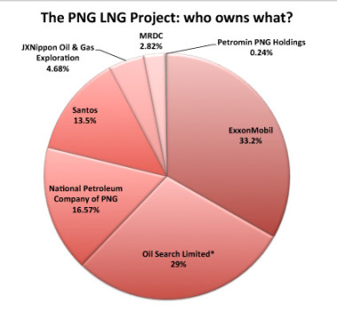Shareholding in the PNG LNG Project.  * The Independent State of PNG also owns 10% of Oil Search Limited.