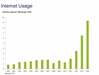 PNG's internet usage. Source: Deloitte Touche Tohmatsu