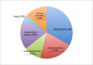 NNasfund's investment portfolio