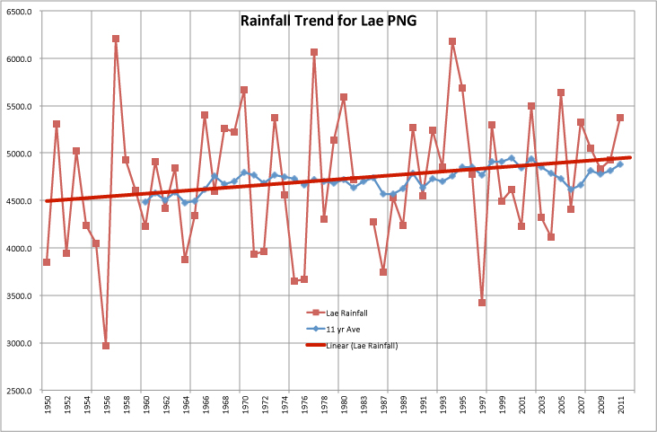Lae's rising rainfall from 1950–2011. Credit: R Dawson