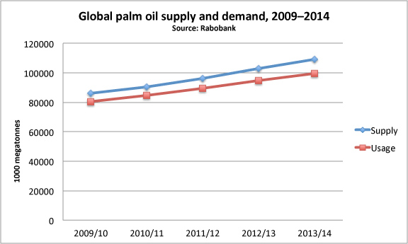 Palm oil supply and demand