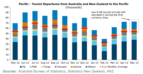 ANZ tourism arrivals