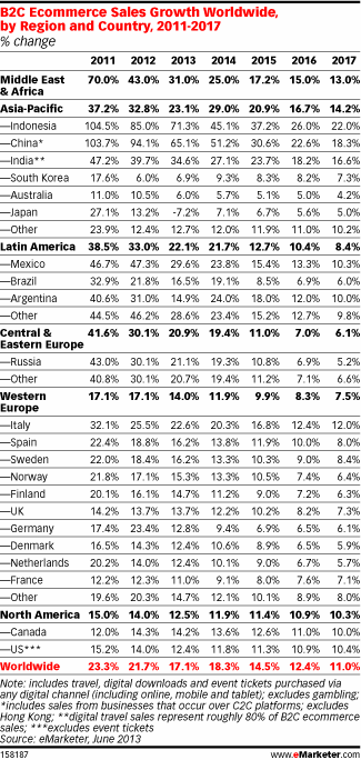 Credit: eMarketer