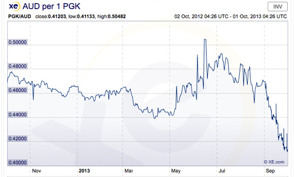 P{NG kina exchange rate vs AUD
