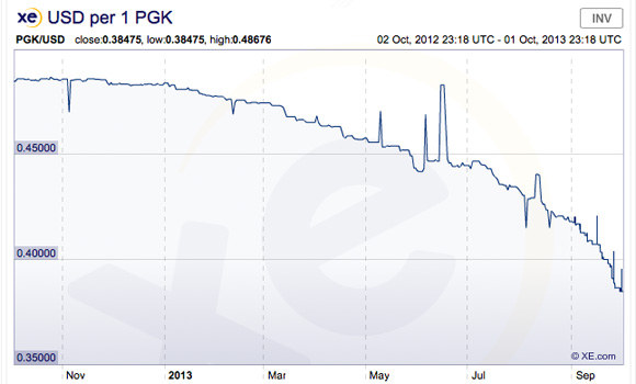 US dollar vs Kina