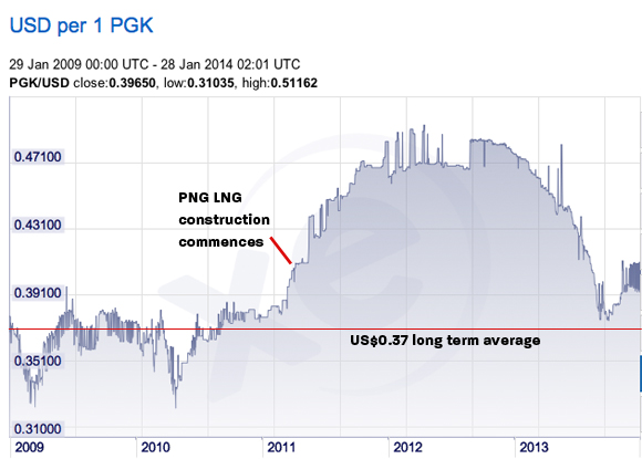 The PNG kina's five-year progress against the US dollar, showing recent values well above the long-term average.