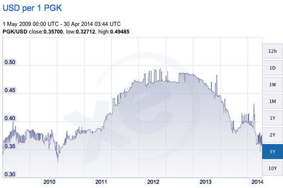 Kina chart