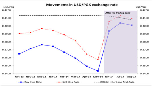 Source: Bank of PNG
