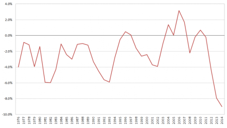 PNG Budget Balances (% of GDP) 1976-2014