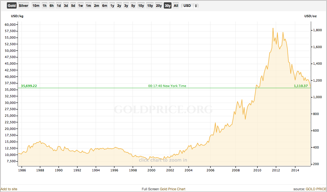 World gold prices over the past 30 years.