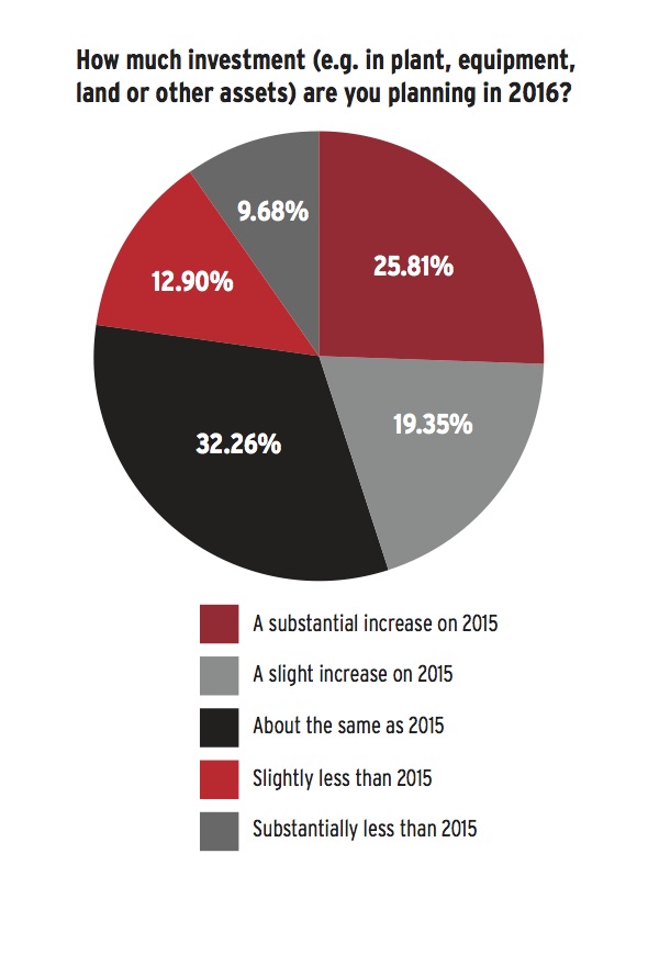 Investment intentions. Source: BA International