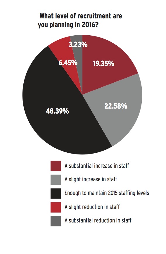 Recruitment prospects. Source: BA International