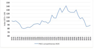 PNG's competitiveness shown by the real effective exchange rate. Source: Paul Flanagan