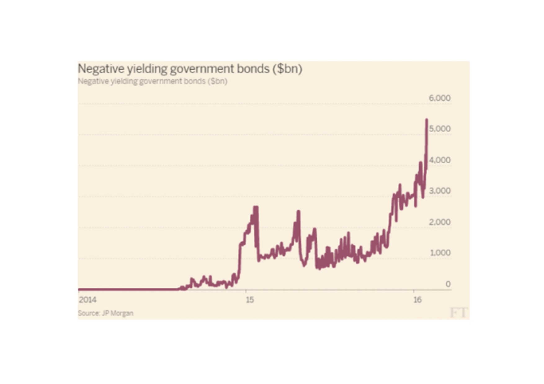 Negative yielding government bonds Source: JP Morgan