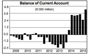 PNG's Current Account Source: Bank of PNG