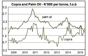 Copra and palm oil prices. Source: Bank Papua New Guinea.