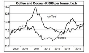 Coffee and cocoa prices. Source: Bank Papua New Guinea