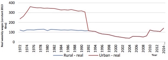 PNG real minimum wages 1972-2014. Source: Institute of National Affairs