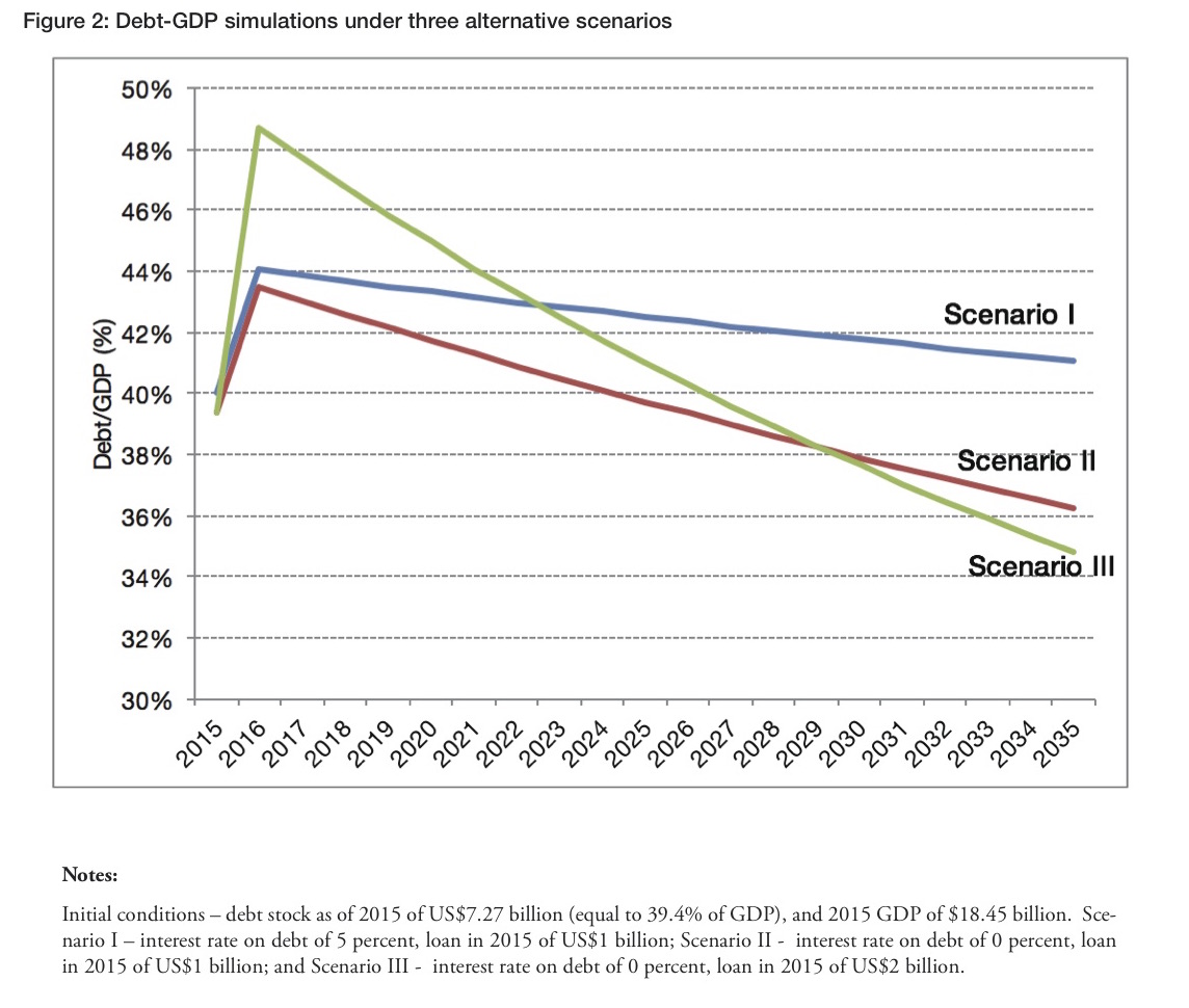 Satish Chand's three debt scenarios. Source: National Institute of Research
