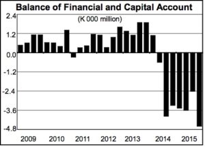 PNG's financial and capital account. Source: Bank of PNG