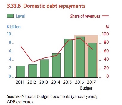 PNG's domestic debt repayments. Source: ADB Outlook
