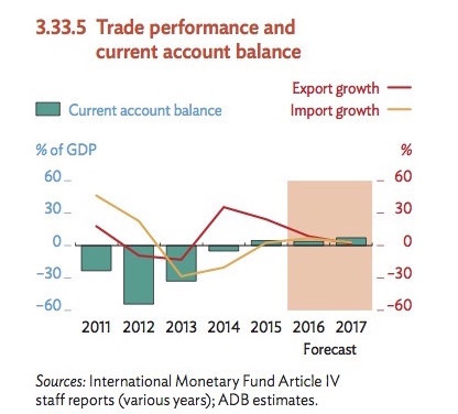 PNG's trade and current account balance. Source: ADB Outlook