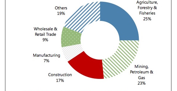 Composition of PNG economy as percentage of GDP. Source: IMF