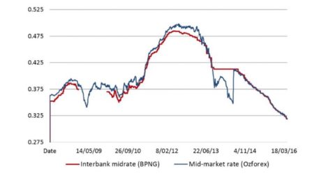 Kina-US$ exchange rate. Source: Devpolicy blog