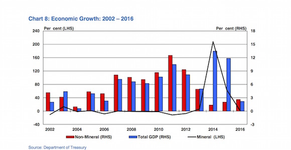 PNG's economic growth. Source: Mid-Year Economic and Financial Outlook