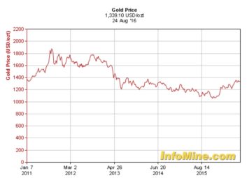 The five year gold price. Source: Infomine