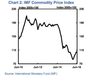 Commodity prices. Source: IMF