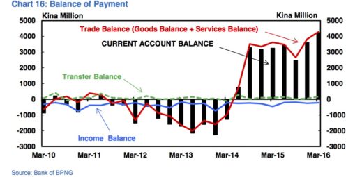 PNG's Balance of Payments. Source: Mid-year Economic and Fiscal Outlook