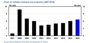PNG inflation. Source: Mid-year Economic and Fiscal Outlook