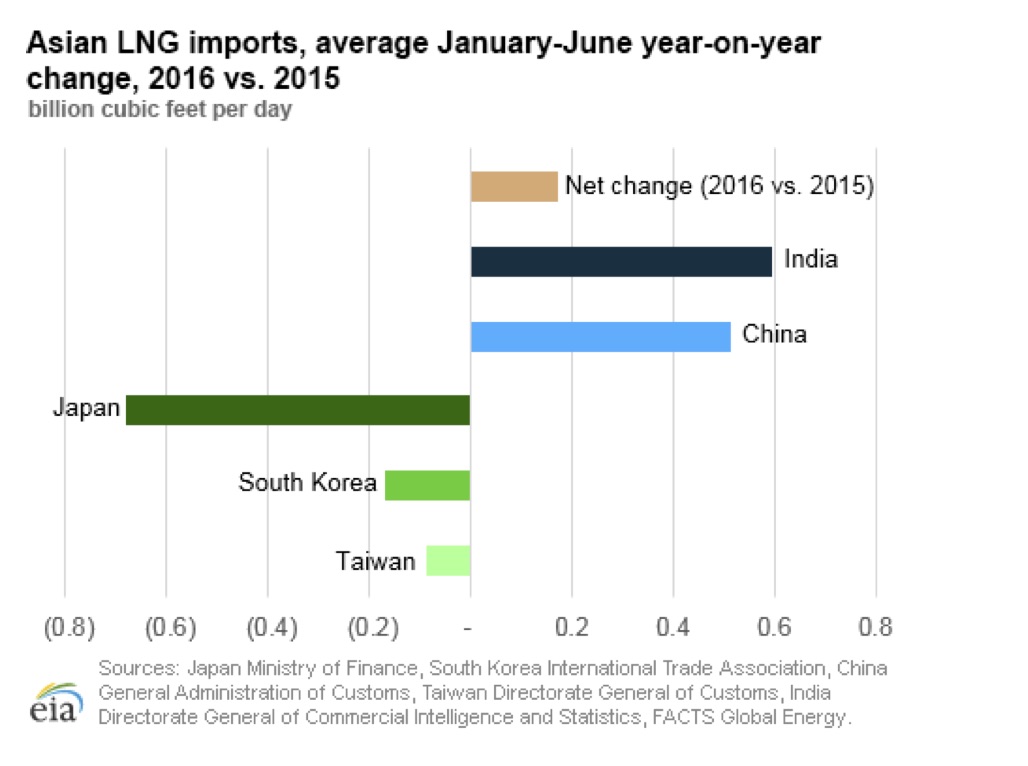 Demand trends in Asia for LNG Source: US Energy Information Administration