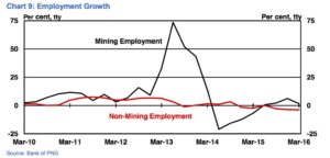 PNG's mining and non-mining employment. Source: Mid-year Economic and Fiscal Outlook