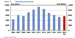 PNG's international reserves. Source: Mid-year Economic and Fiscal Outlook.