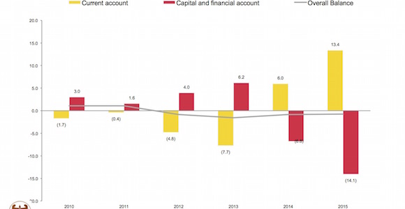 PNG has a current account surplus but financial account deficit Source: Bank of PNG's Economic Outlook