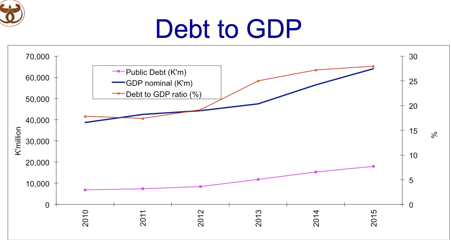 PNG's Debt to GDP ratios Source: Bank of PNG