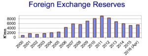 PNG's foreign exchange reserves Source: Bank of PNG