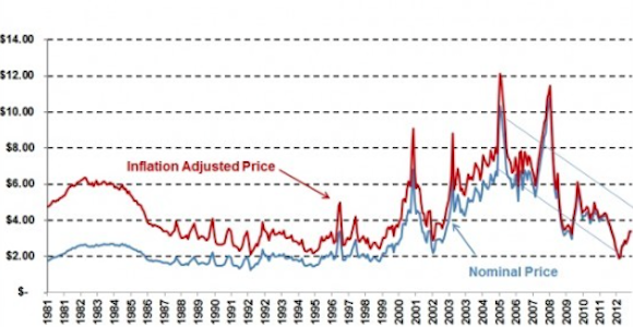 The long term gas price in nominal and inflation adjusted terms. Source: oilprice.com