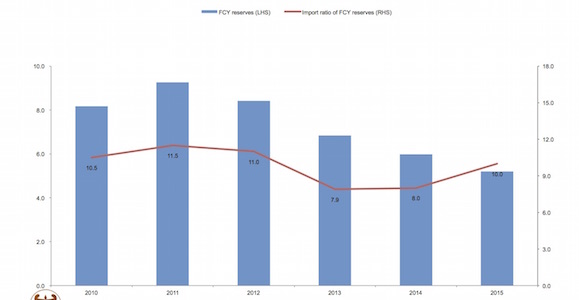 Foreign reserves are declining but import cover is increasing Source: Bank of PNG
