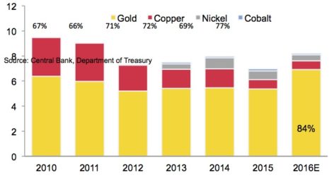 The value of PNG's mineral exports Source: Bank of PNG