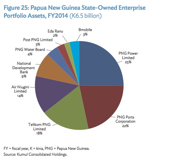 PNG's SOE assets Source: Kumul Consolidated Holdings, ADB