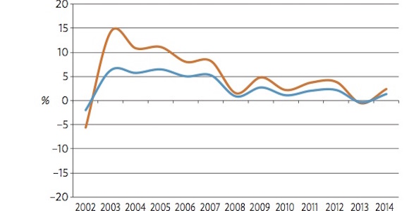 PNG SOE's portfolio return on equity (orange) and return on assets (blue) 2002-2014 Source: Kumul Consolidated Holdings, ADB