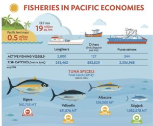 Vessels and tuna species in the Pacific Source: ADB