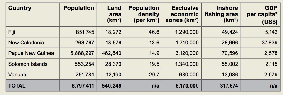 Population, land area and fishing area data Source: Secretariat of Pacific Community