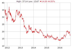 Five year silver price Source: Silverprice