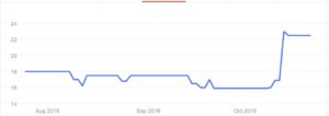 Three month share price of Steamships Trading Company Source: ASX